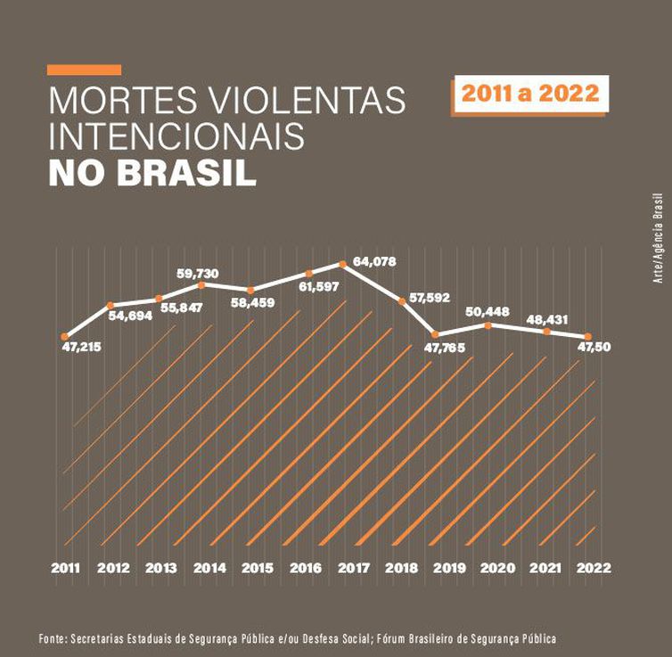 Mortes violentas intencionais no país caem 2,4% em 2022, último ano do governo Bolsonaro
