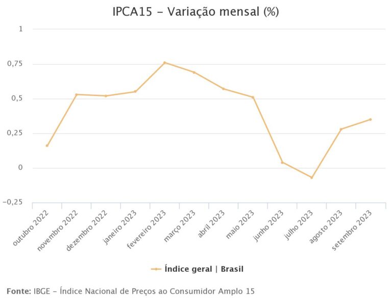 IPCA-15 fica em 0,35% em setembro, influenciado pela alta da gasolina