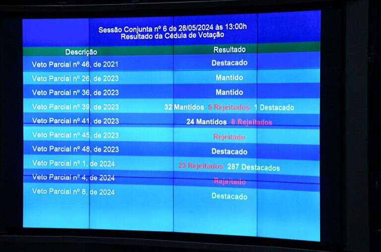 Parlamentares derrubam 7 e mantêm 4 vetos; votação segue nesta quarta-feira (29)