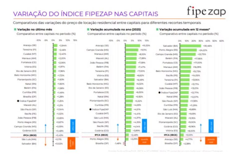 Valor do aluguel dispara e avança quase três vezes mais que a inflação
