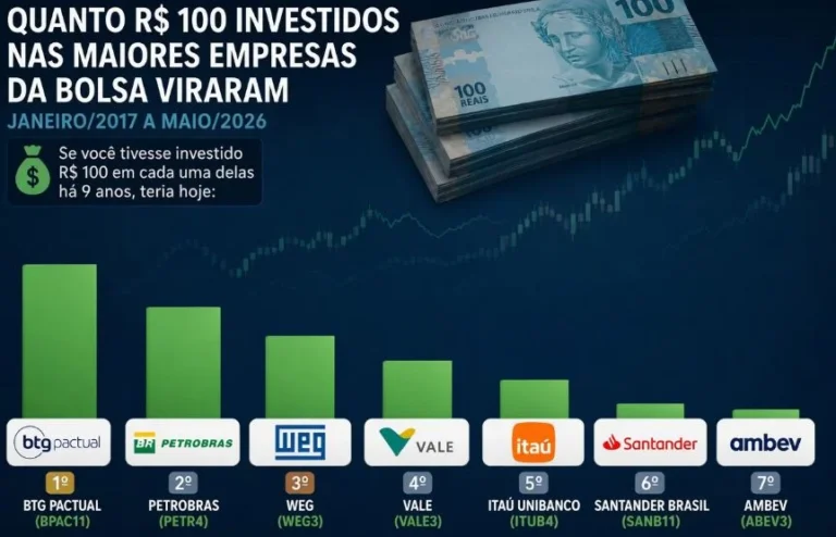 Quanto R$ 100 renderam nas 7 melhores ações da bolsa em 9 anos